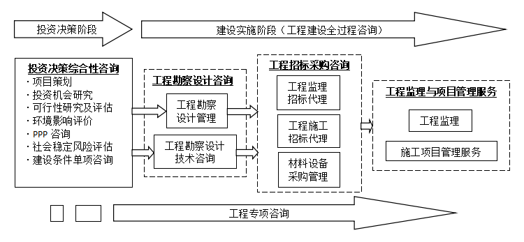 《全過(guò)程工程咨詢服務(wù)技術(shù)標(biāo)準(zhǔn)》實(shí)施背景下技術(shù)咨詢與技術(shù)服務(wù)的融合發(fā)展路徑